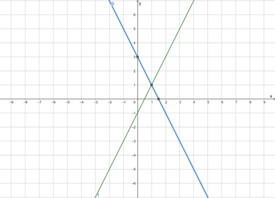 Datei:LineareFunktionenSchnittpunkt.png