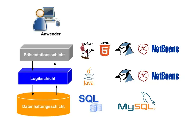 Datei:DBMS-Schichten.png