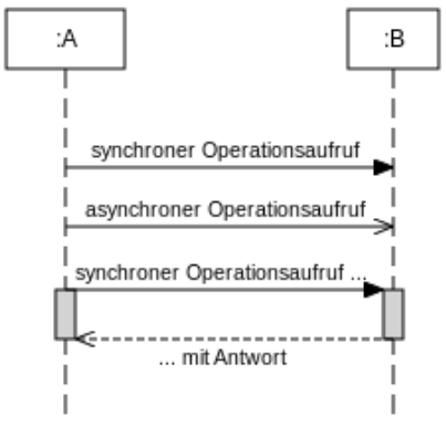 Datei:Synchrone und Asychrone Nachrichten.png