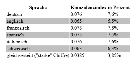 Datei:Koinzedenzindex Länder.png