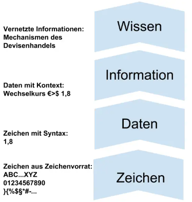 Datei:Zeichen Daten Information Wissen.png