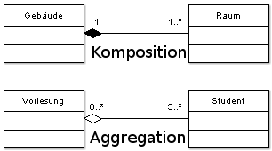 Datei:Komosition und Aggregatuion UML.png
