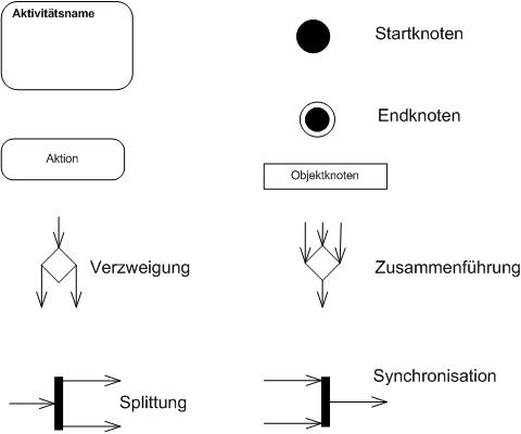Datei:Aktivitätsdiagramm-Elemente.png