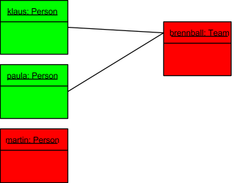 Datei:Ungültiges Objektdiagramm 1 UML.png