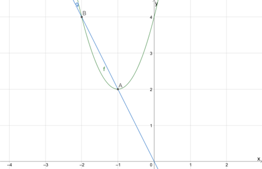 Datei:QuadratischeFunktionenBeispielZweiSchnitt.png