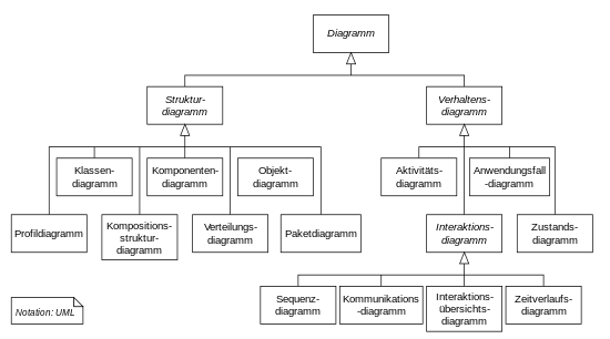 Datei:Übersicht UML Diagrammtypen.png
