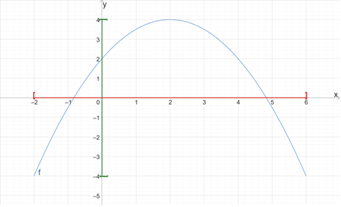 Datei:FunktionenDefinitionsbereichWertebereich.png