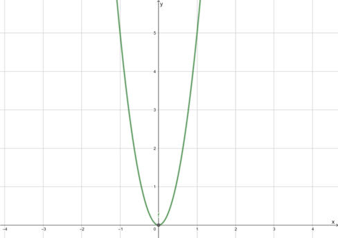 Datei:QuadratischeFunktionenBeispielQuadFktGestreckt.png