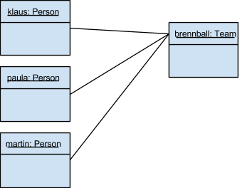 Datei:Objektdiagramm 1 UML.png