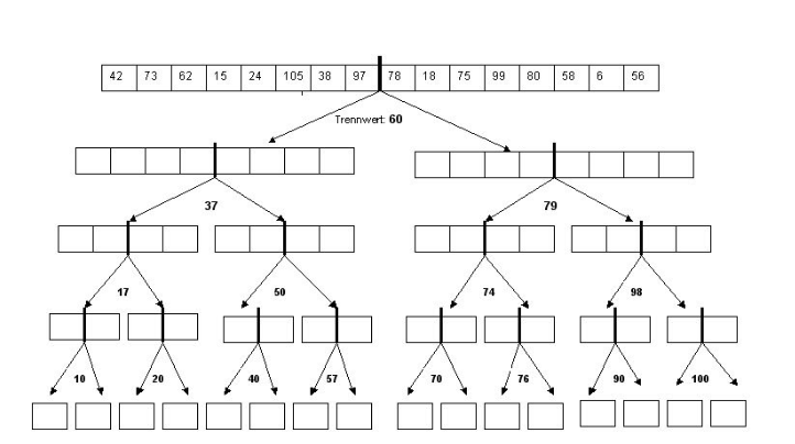Datei:SubArrays symetrisch Quicksort.png