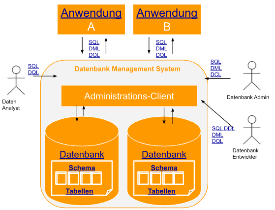 Datei:DBMS-Darstellung.png