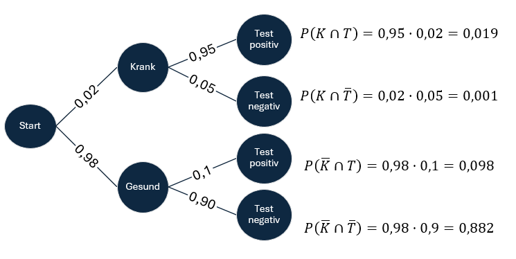 Datei:VierfeldertafelBaumdiagrammMedizinischerTest.png