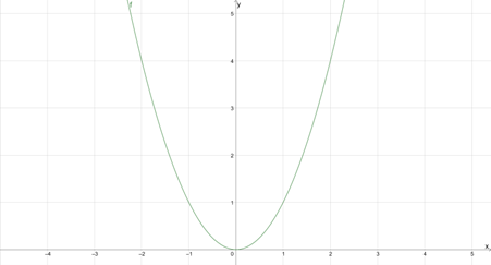 Datei:QuadratischeFunktionenBeispielQuadFktNormal.png