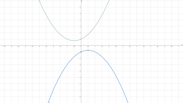 Datei:DifferentialrechnungBeispielGraphHochTief.png