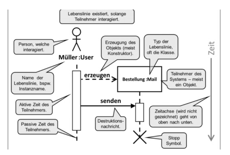 Datei:Beschriftetes Beispiel Sequenzdiagramm.png