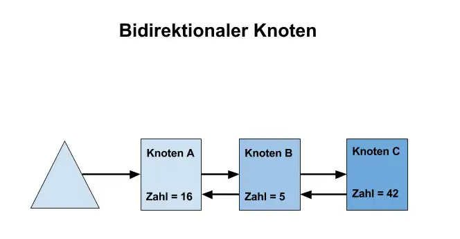 Datei:Bidirektionaler Knoten.png