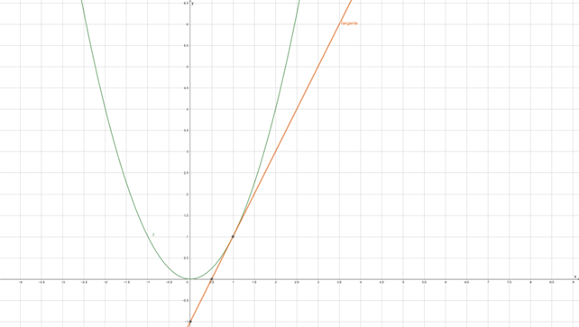 Datei:DifferentialrechnungBeispielTangente.png
