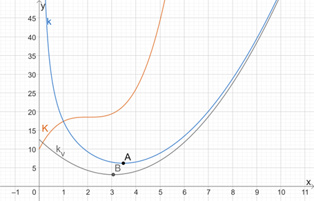 Datei:DifferentialrechnungBoptBmin.png
