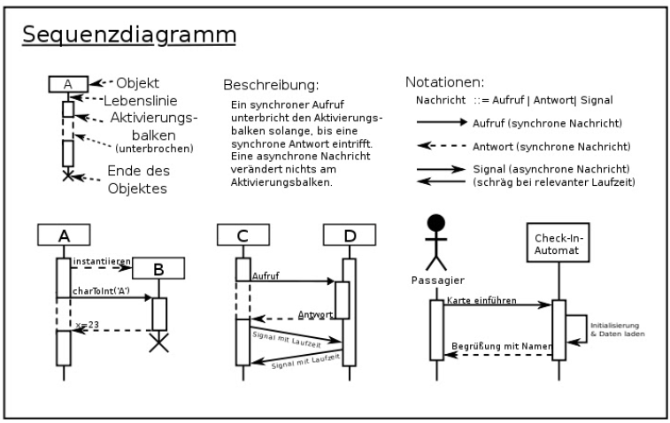 Datei:Schematische Darstellung Sequenzdiagramm.png
