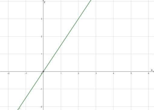 Datei:LineareFunktionPunktSteigungsform.png