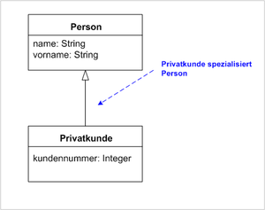 Datei:Generalizierung UML.png