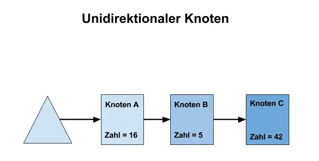 Datei:Unidirektionaler Knoten.png