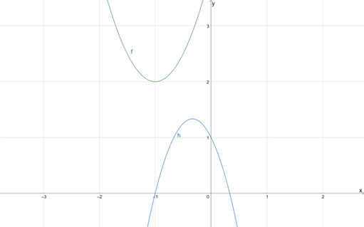 Datei:QuadratischeFunktionenBeispielParaOhneSchnitt.png