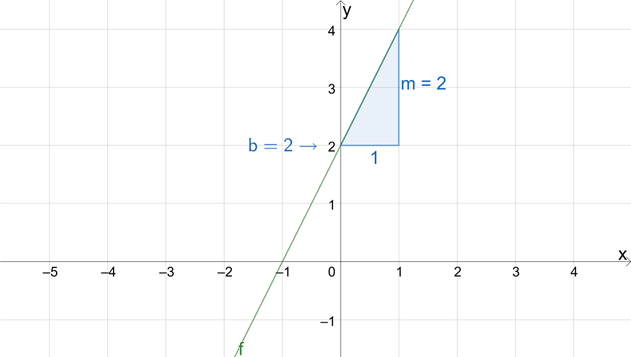 Datei:LineareFunktionenDefinition.png