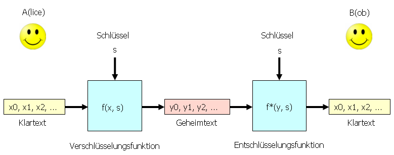 Datei:Symetrische Verschlüsselung.png