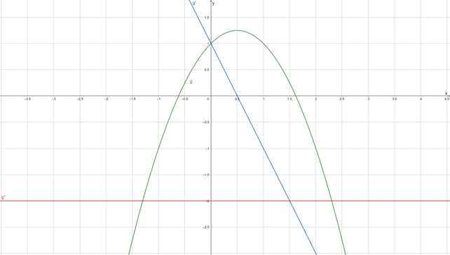 Datei:DifferentialrechnungBeispielgAbl.png