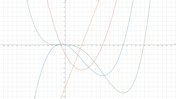 Datei:DifferentialrechnungWende.png