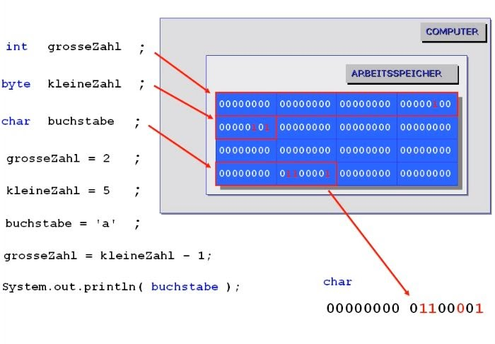 Datei:Speicherverwaltung Datentypen.png
