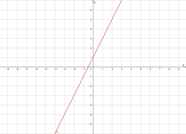 Datei:LineareFunktionNullstelle.png