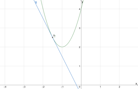 Datei:QuadratischeFunktionenBeispielEinSchnitt.png