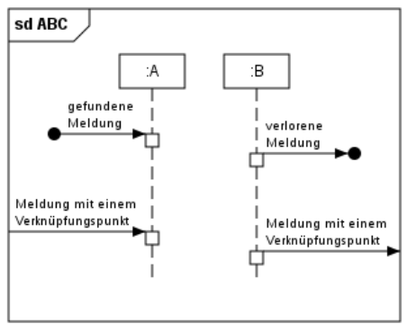 Datei:Nachrichten im Sequenzdiagramm.png