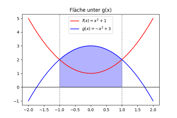 Datei:HauptsatzIntFlächenZwGraphen.gif