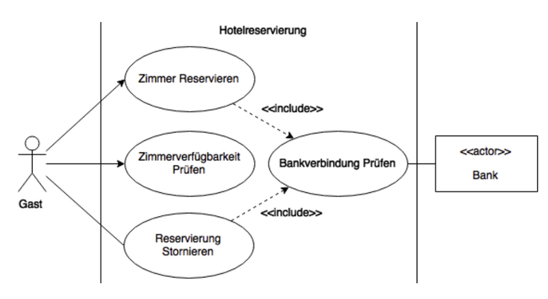 Datei:AnwendungsfallHotelreservierungKomplex.png