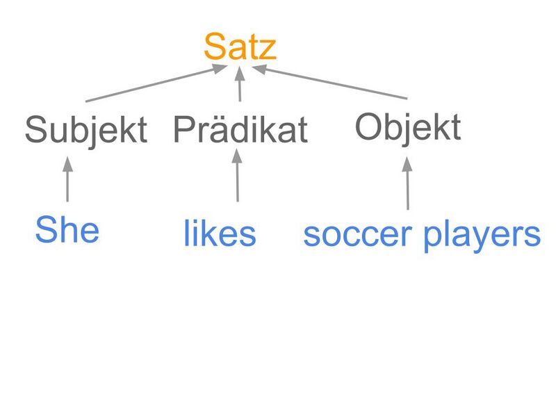 Datei:Syntax Analyse Baum.jpg