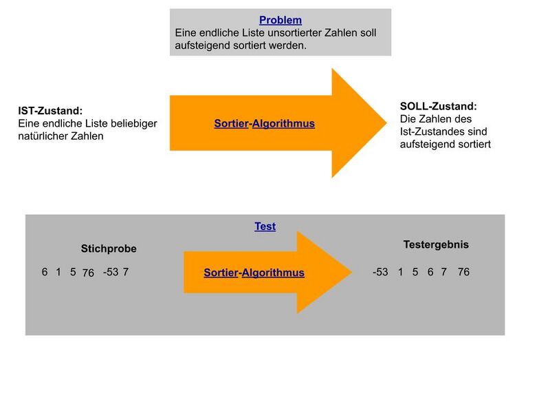 Datei:Problem Algorithmus Test im Zusammenhang.jpg