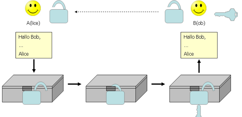 Datei:Asymmetrische Verschlüsselung.png