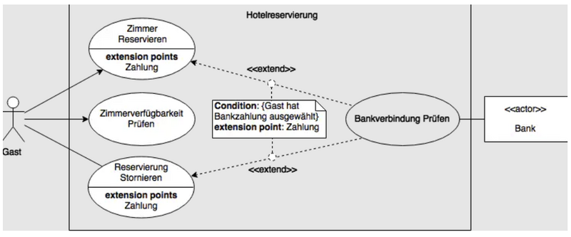 Datei:AnwendungsfalldiagrammHotelreservierungKomplexErkl.png
