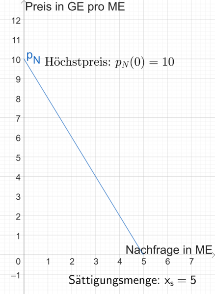 Datei:NachfragefunktionBeispiel.png