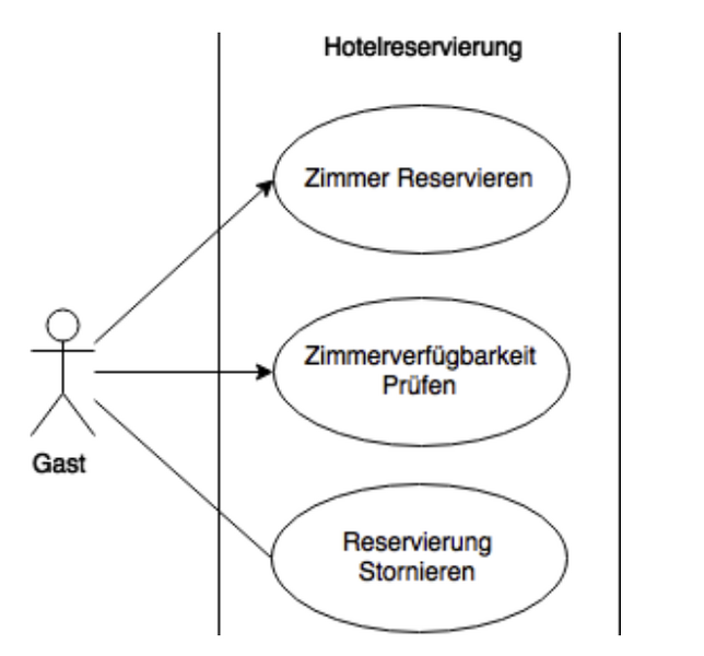 Datei:AnwendungsfallHotelreservierung.png