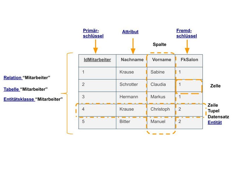 Datei:Datenbanktabelle.jpg
