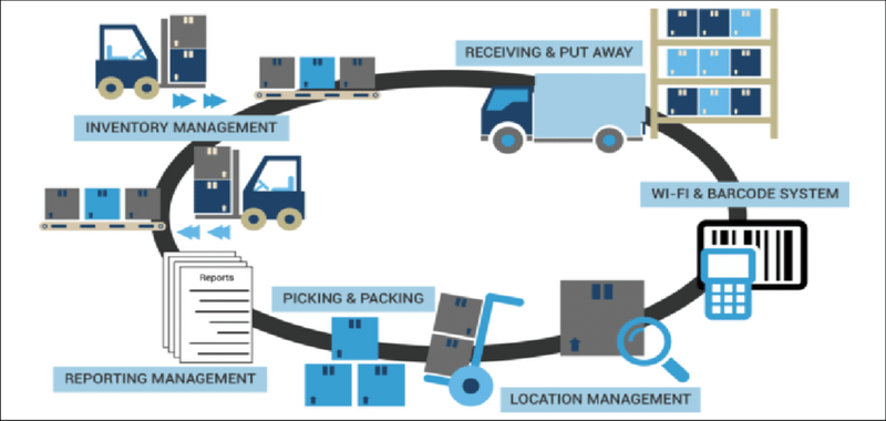 Datei:Typical features of a Warehouse Management System.png