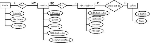Beispiel für MC-Notation