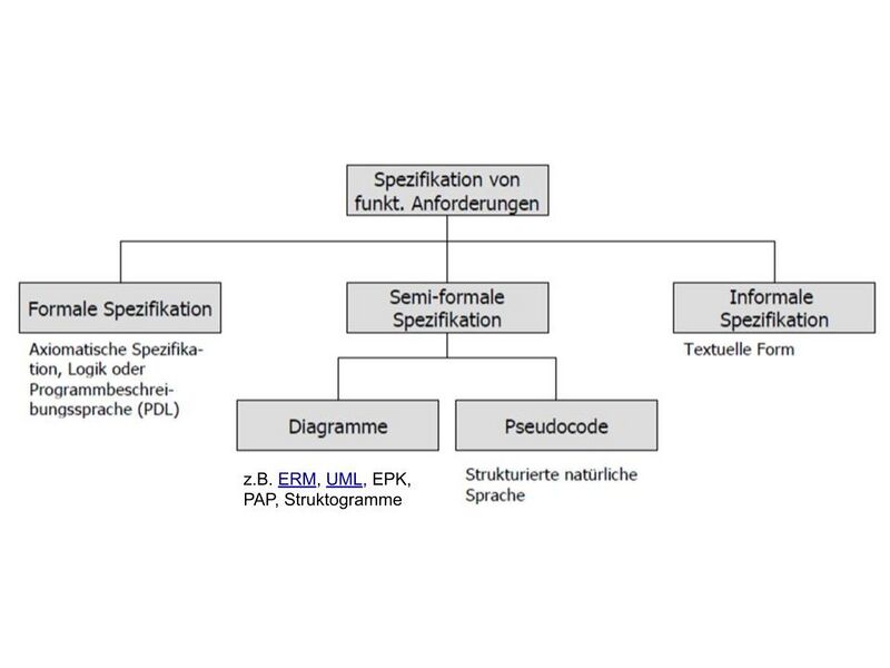 Datei:Typen Anforderungsdefinition.jpg
