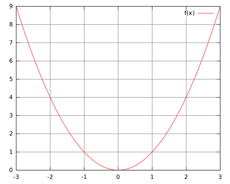 Datei:Asymptote an quadratische Funktion.png