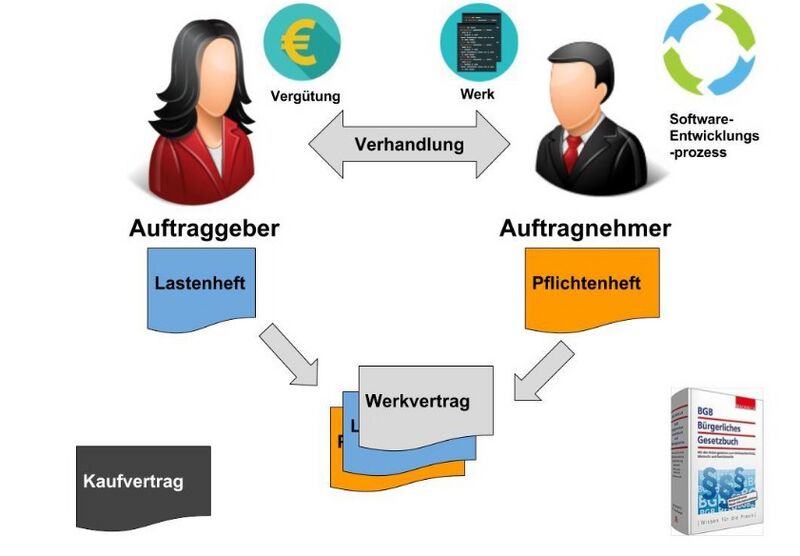 Datei:Prozess Lasten- Pflichtenheft.jpg