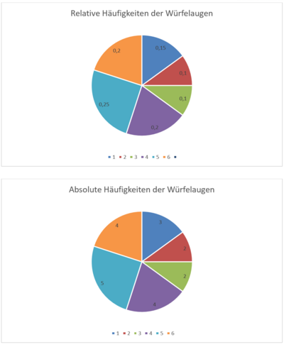 Kreisdiagramm für die Würfelergebnisse